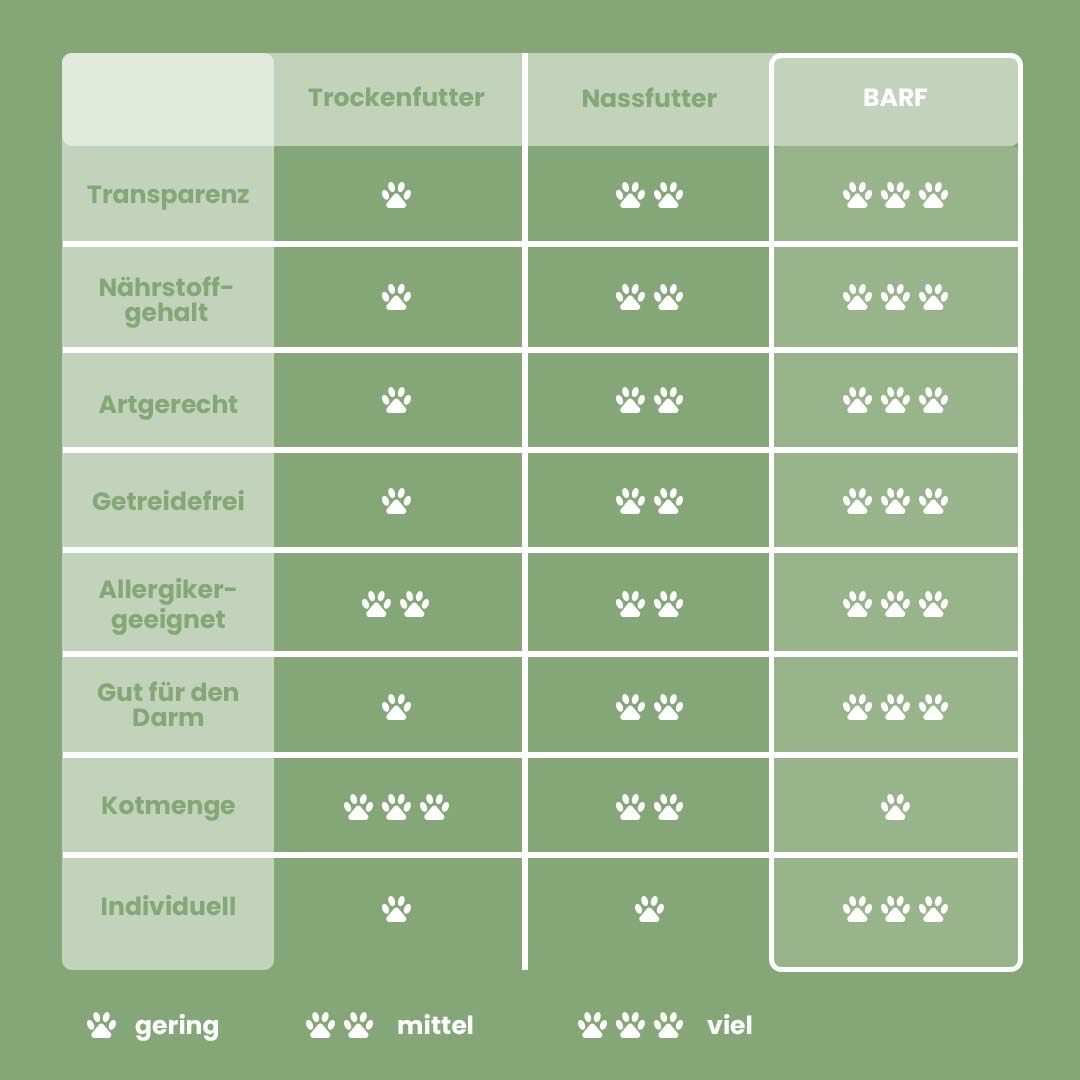 Tabelle mit Bewertung von Trockenfutter, Nassfutter und BARF in verschiedenen Kategorien für Rentierfleisch als Hundefutter