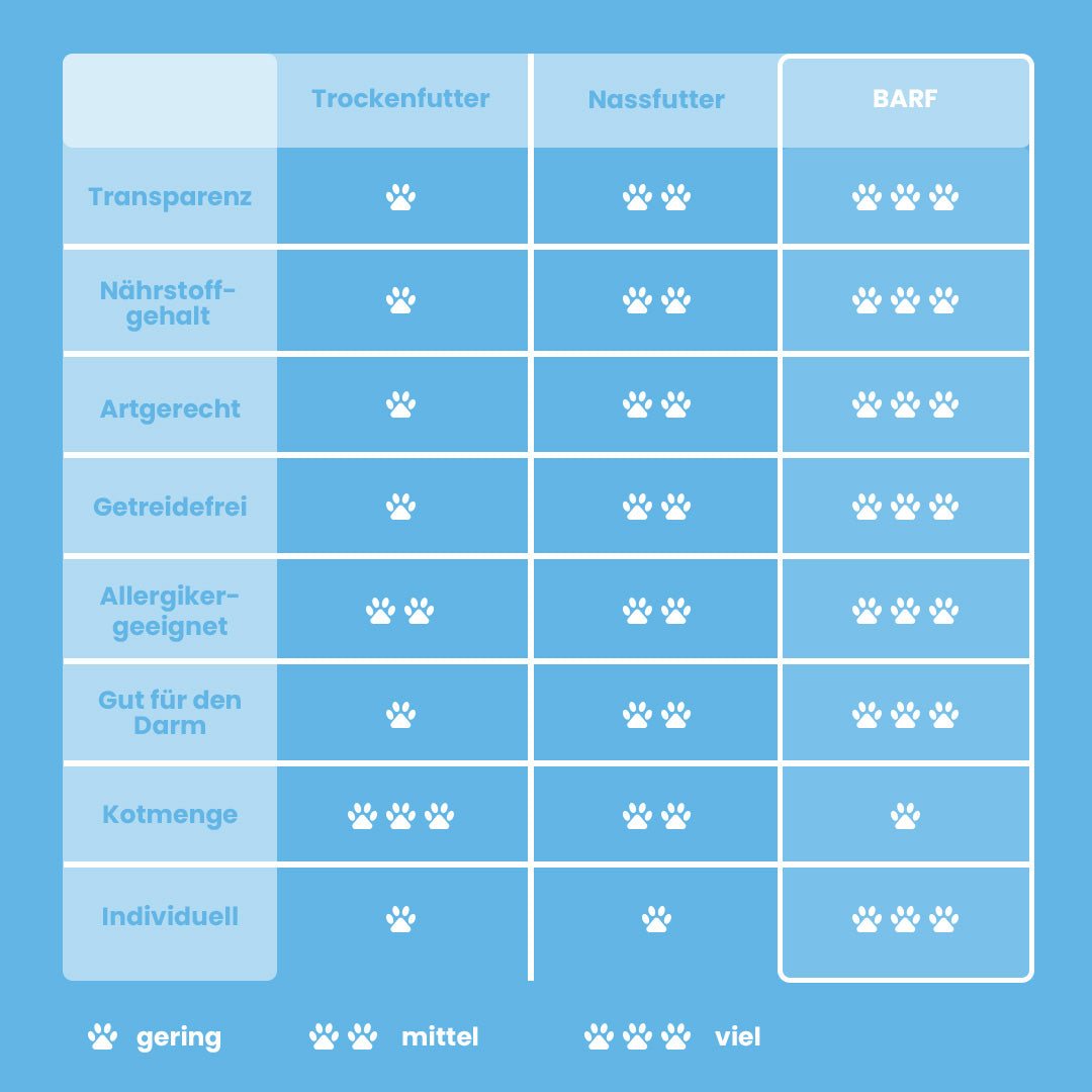 Diagramm vergleicht Trockenfutter, Nassfutter und BARF nach Kriterien wie Transparenz und Nährstoffgehalt.