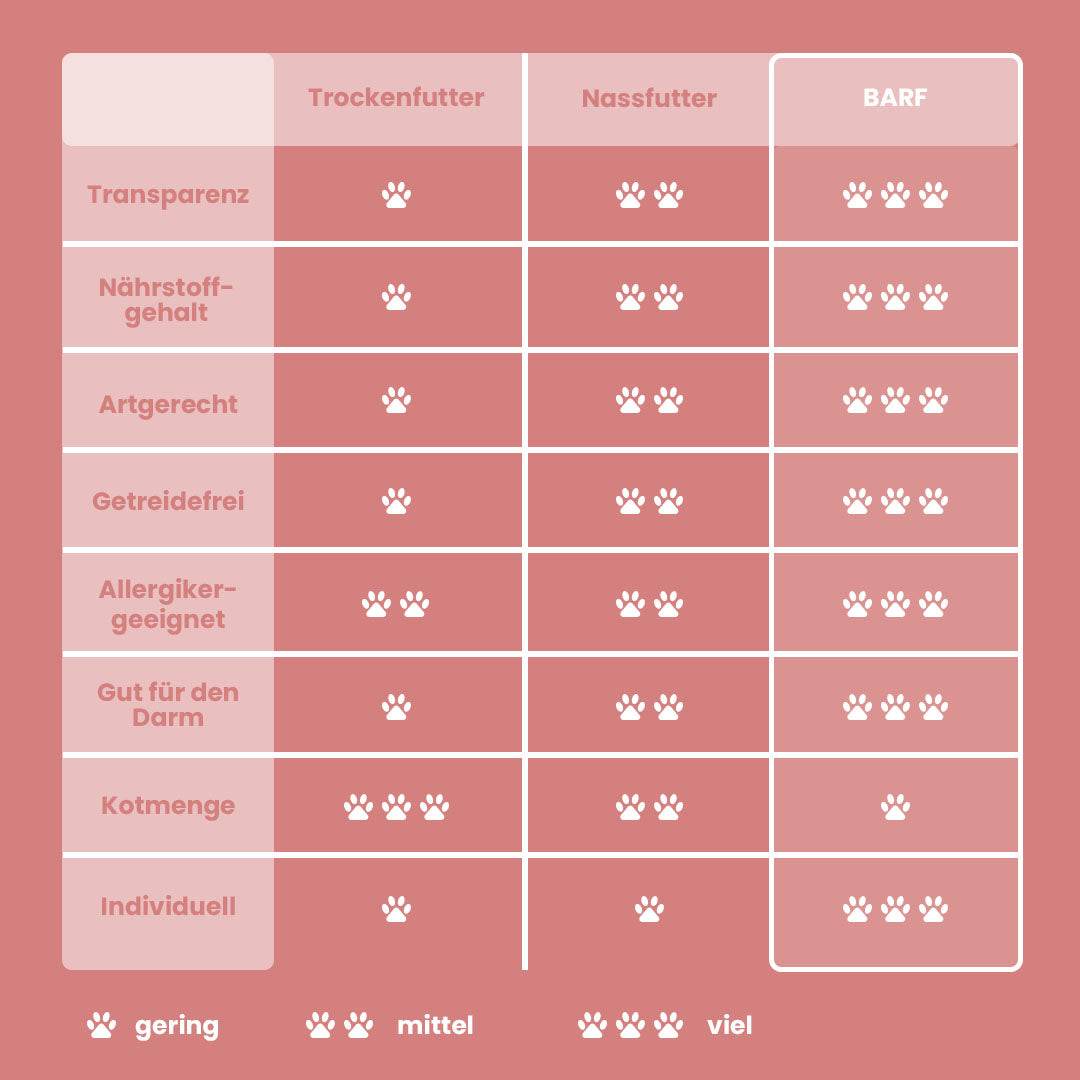 BARF Gourmet PLUS Rind, Komplettmenü, Tabelle zeigt Vorteile von BARF gegenüber Trocken- und Nassfutter, wie Transparenz und Nährstoffgehalt.