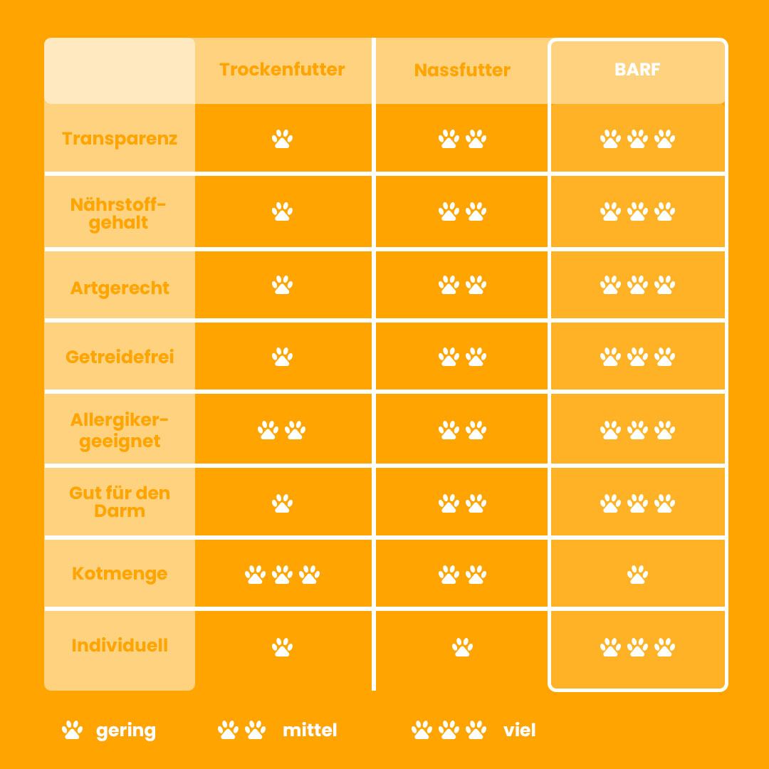 Vergleichstabelle für Hundefutter: Trockenfutter, Nassfutter und BARF, bewertet in Kategorien wie Transparenz, Nährstoffgehalt und Allergikereignung.