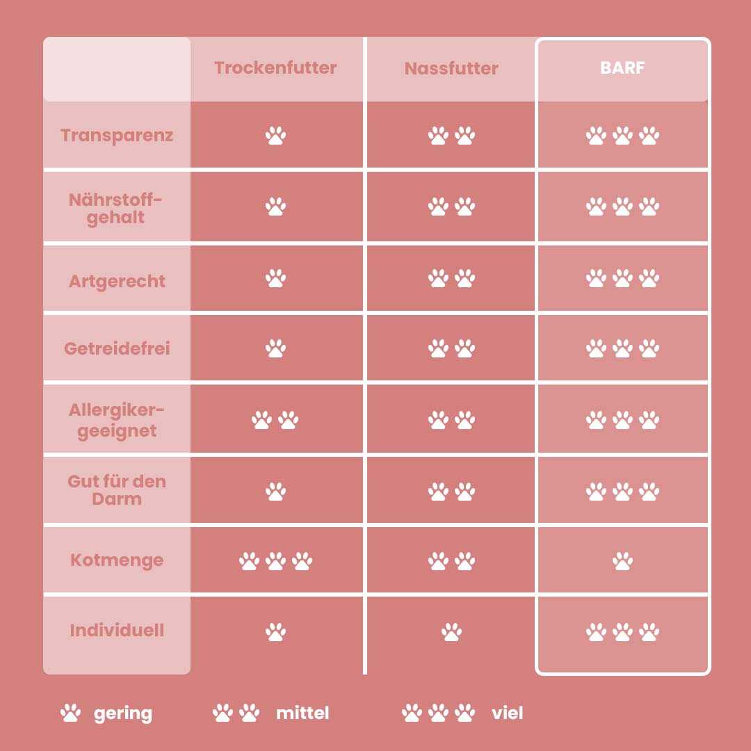 BARF Futtervergleich mit Transparenz, Nährstoffgehalt, Getreidefreiheit und Allergikereignung für All-in-One Nuggets Rind & Lamm.