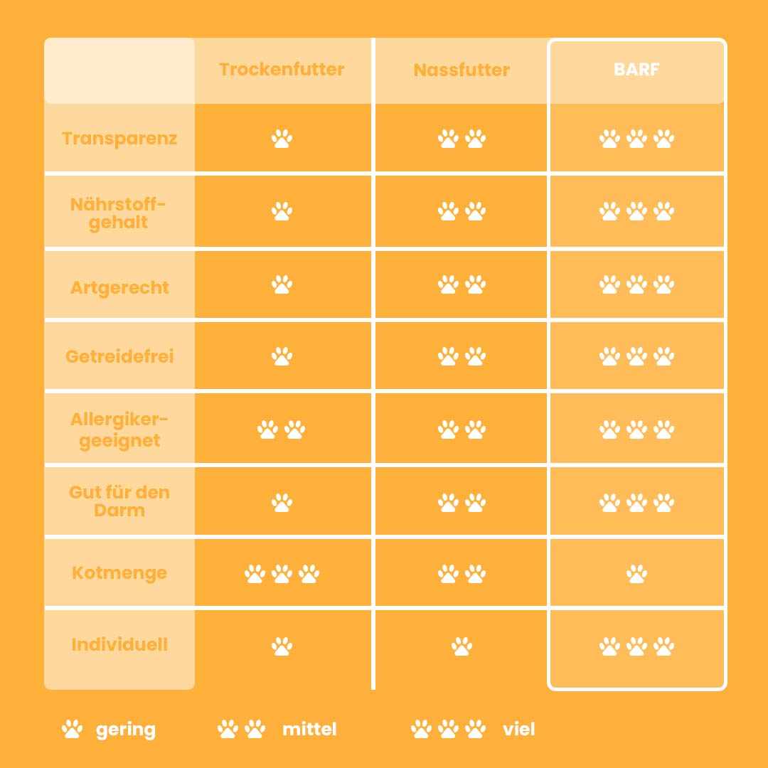 Ein Vergleichstabelle von Hundeernährung zeigt die Vorteile von BARF gegenüber Trocken- und Nassfutter, einschließlich Transparenz, Nährstoffgehalt und Getreidefreiheit.