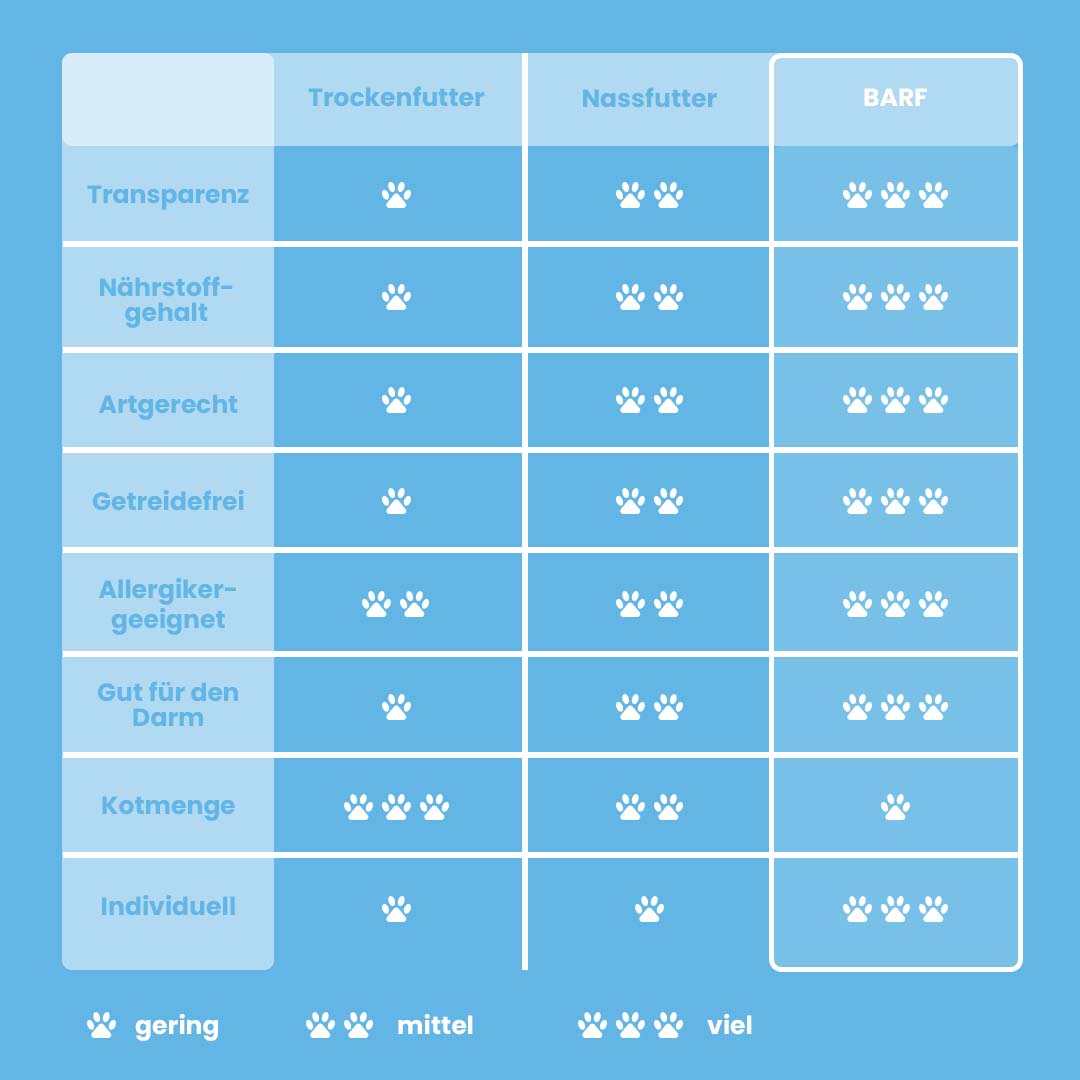 Comparison chart showing nutritional benefits of BIO Lachsabschnitte for pets in BARF diet.